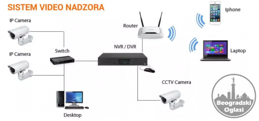 Ugradnja sigurnosnih kamra i sistema nadgledanja